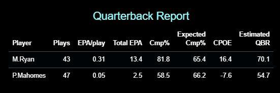 CPOE = Completion Percentage Over Expectation (Completion Percentage minus Expected Completion Percentage), QBR = ESPN's Quarterback Rating metric